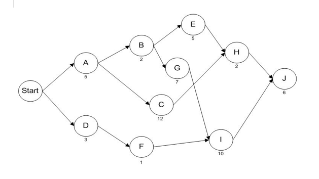 The network below represents project being