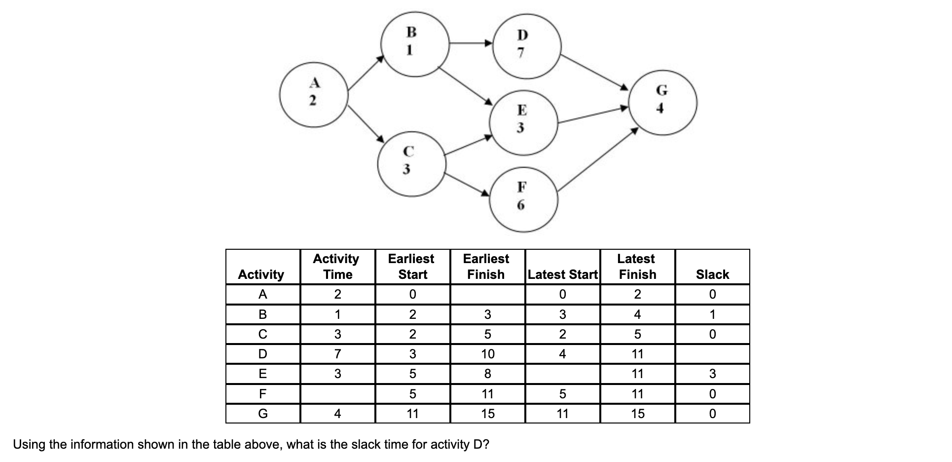B D 7 G E 3 F 6 Activity Time Earliest Start