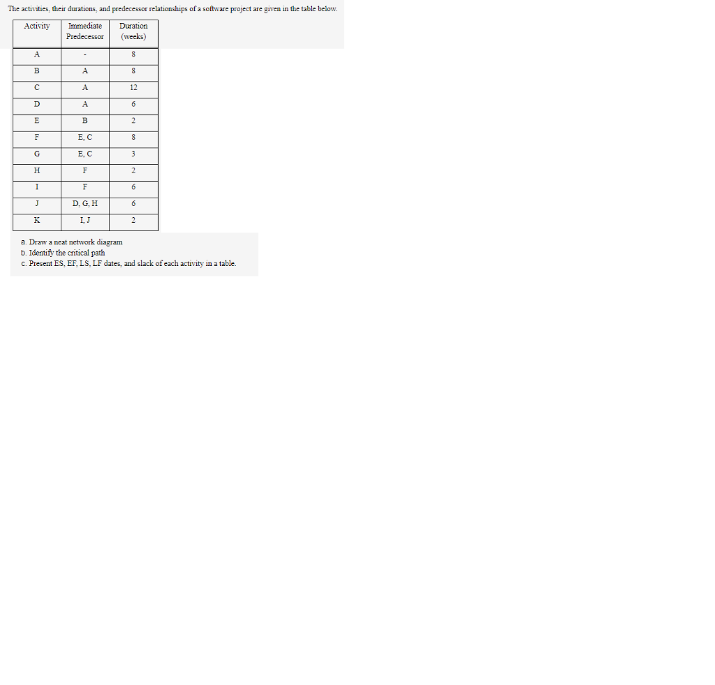 The activities, their durations, and predecessor