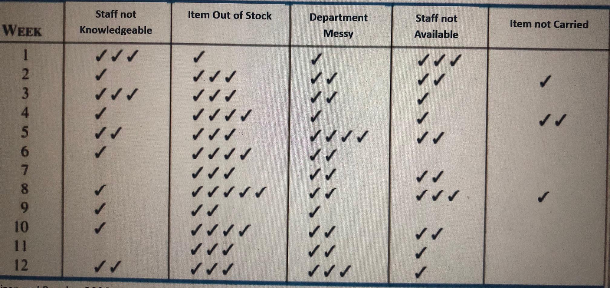 Quality Management You have been engaged by a