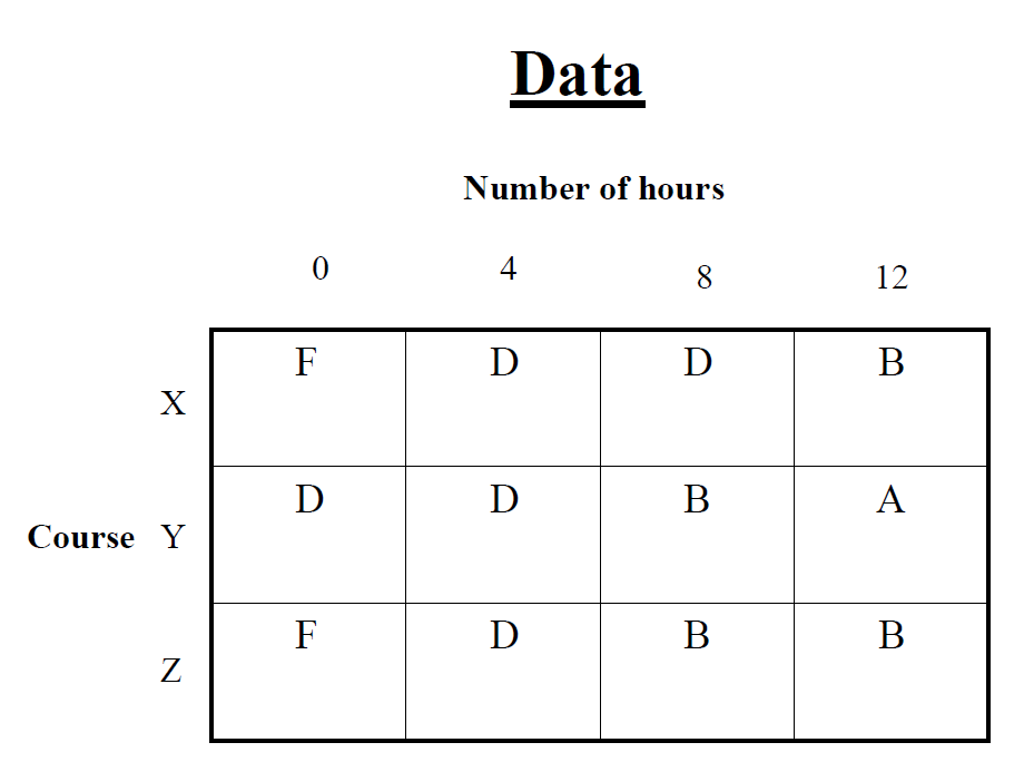 A student has final examinations in 3 courses X,