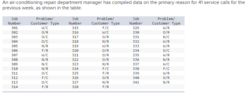 An air-conditioning repair department manager has