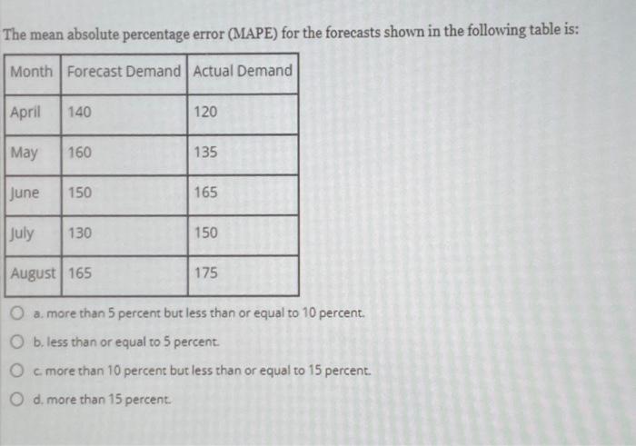 The mean absolute percentage error (MAPE) for the