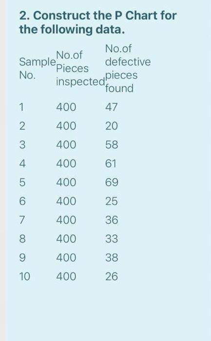 2. Construct the P Chart for the following data.
