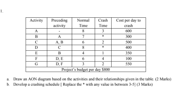 1. Activity A B D E F G Preceding Normal Crash