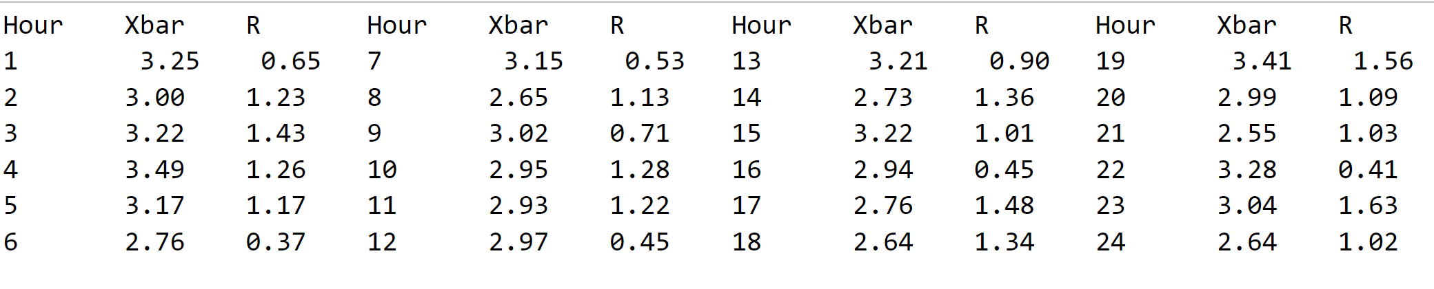 Upper Control Limit (UCLx)= inches (round your