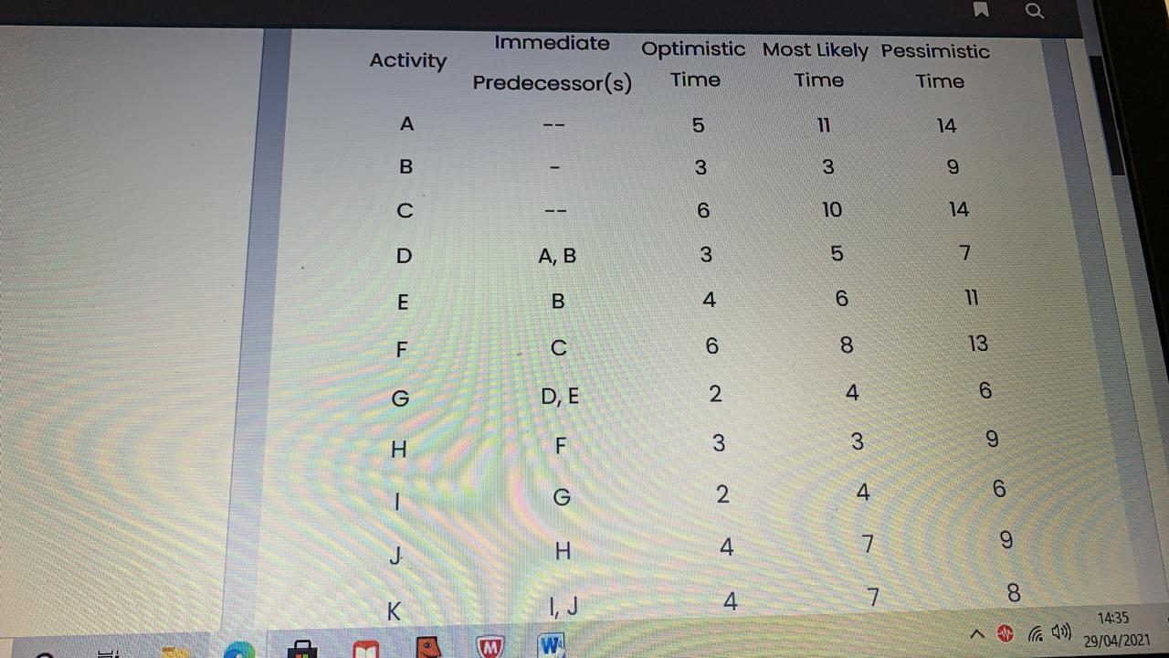 c) Which activities form the critical path? weeks