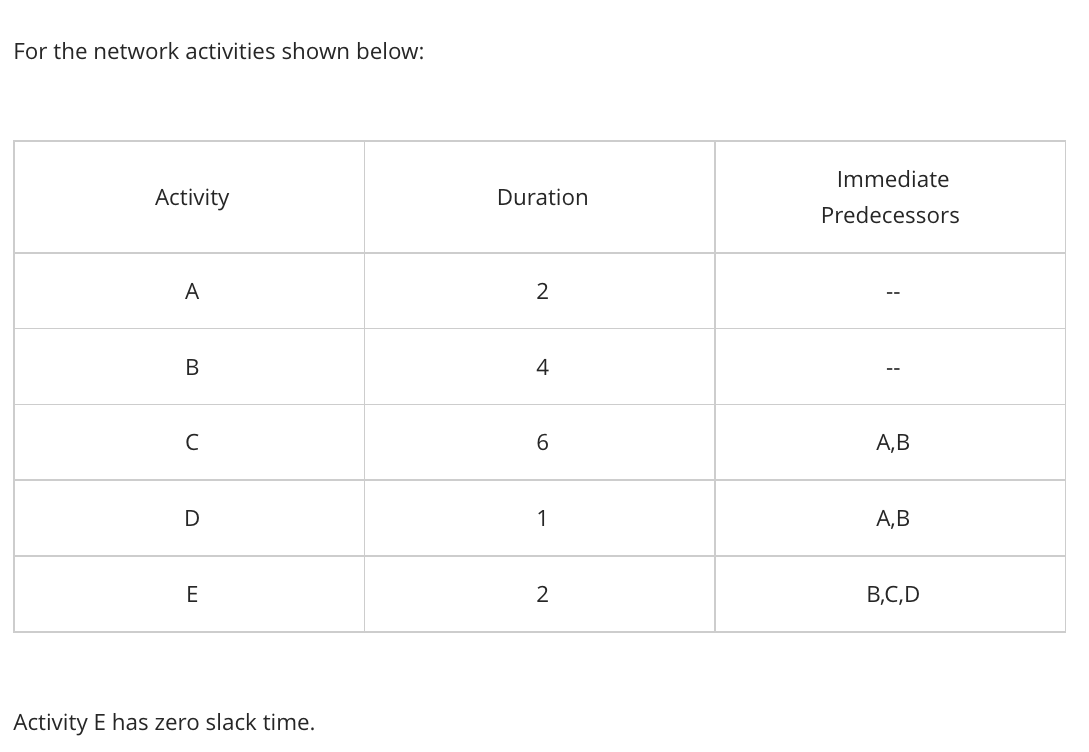 TRUE OR FALSE For the network activities shown
