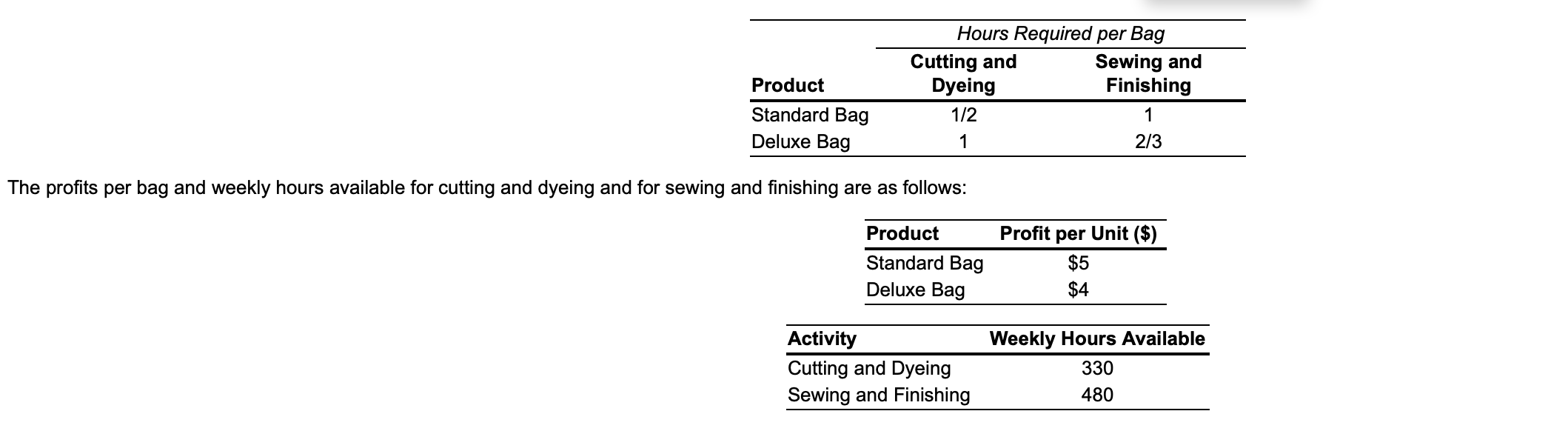 Par, Inc., produces a standard golf bag and a