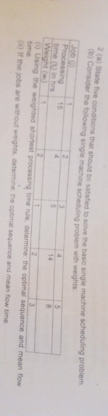 2 (a) State five conditions that should be