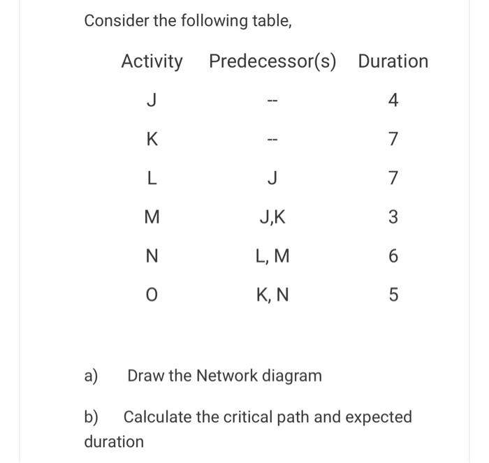 Consider the following table, Activity
