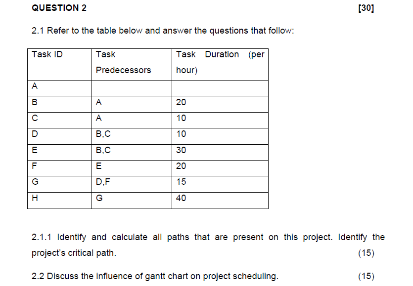 QUESTION 2 [30] 2.1 Refer to the table below and