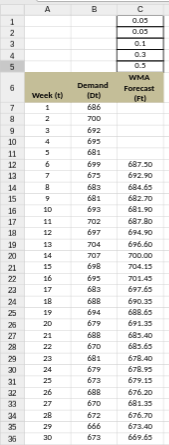 Demand data for thirty days have been provided,