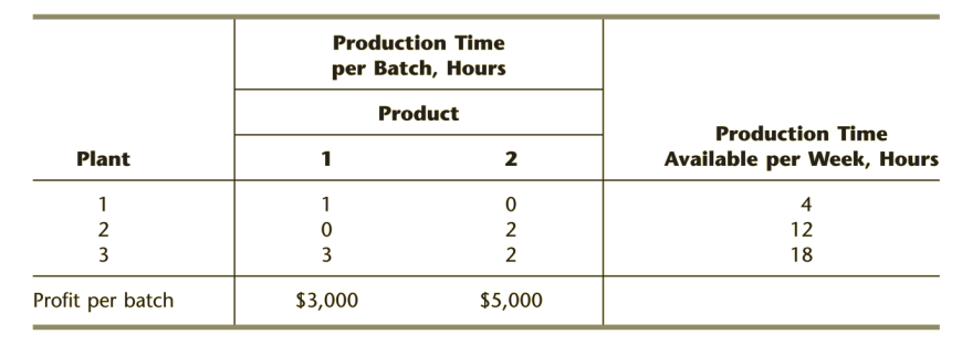 Production Time per Batch, Hours Product Plant