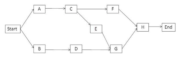 Given is a CPM project network diagram as shown