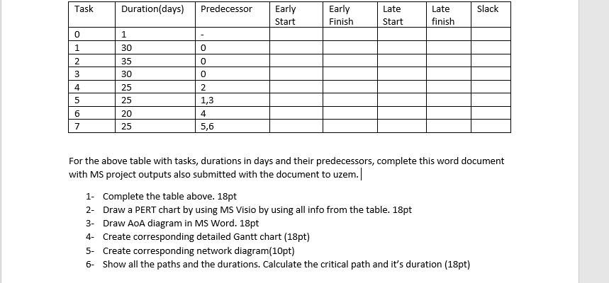 Task Duration(days) Predecessor Slack Early Start