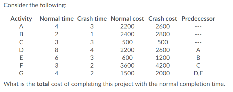 Consider the following: Activity Normal time