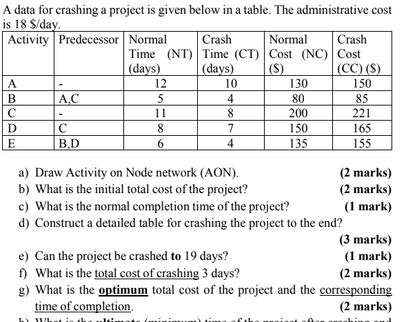 A data for crashing a project is given below in a
