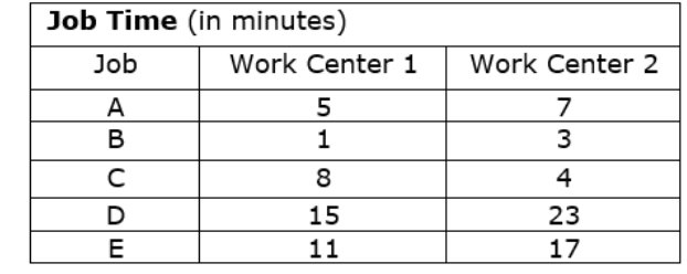 Use Johnsons rule to obtain the sequence that