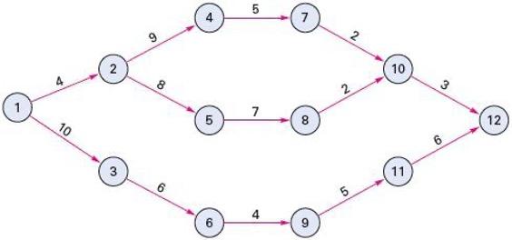 Use this Activity-on-Arrow (AOA) diagram to