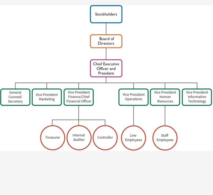 i need it like organizational chart please like