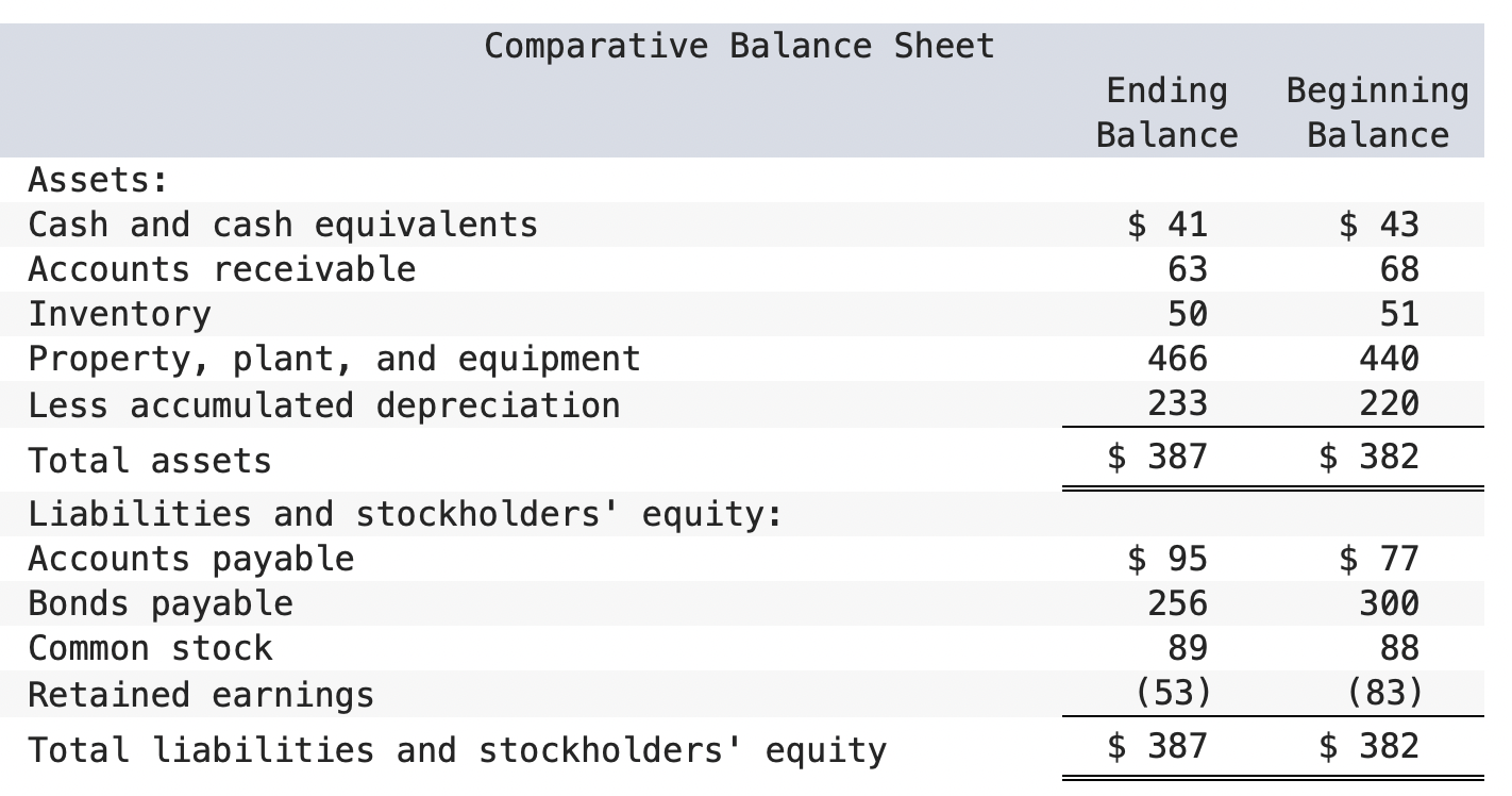 Cash dividends were $12. The company did not