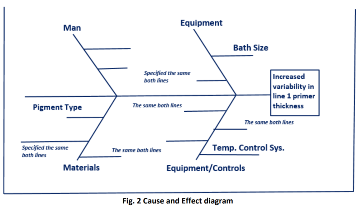 How would the C & E diagram may aid the team in