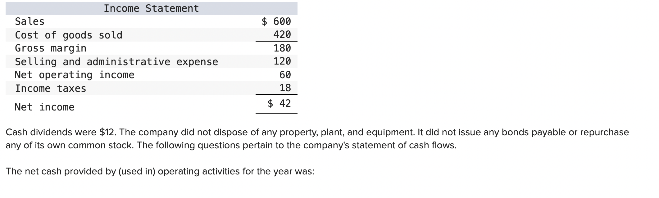 Cash dividends were $12. The company did not