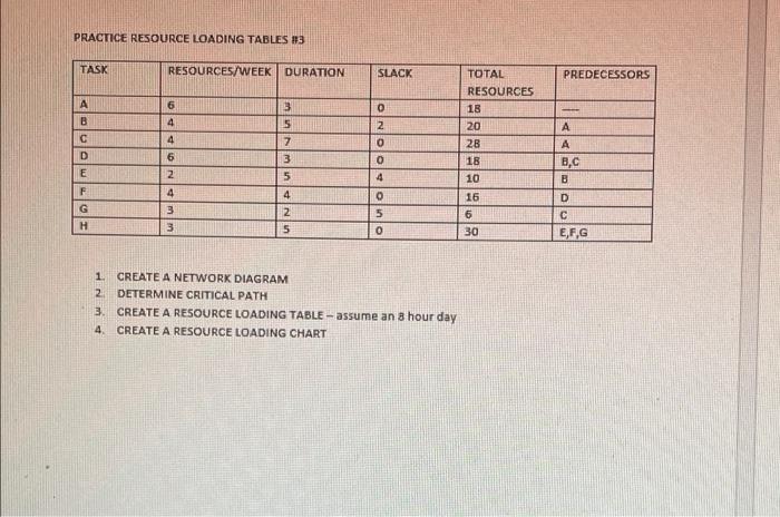 ASAP PRACTICE RESOURCE LOADING TABLES #3 TASK
