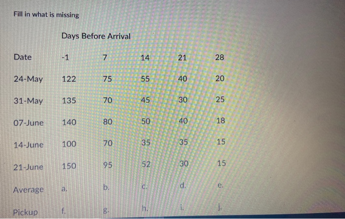 Fill in what is missing Days Before Arrival Date