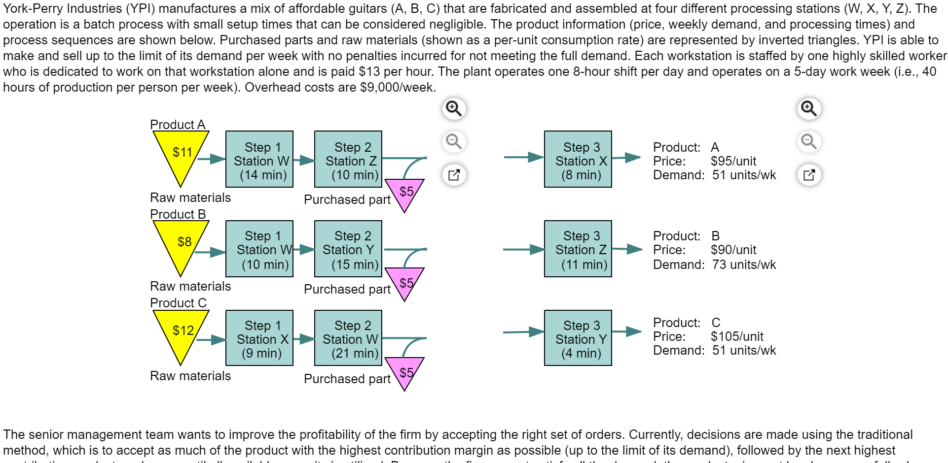 York-Perry Industries (YPI) manufactures a mix of