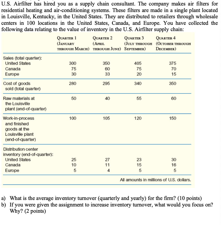 U.S. Airfilter has hired you as a supply chain