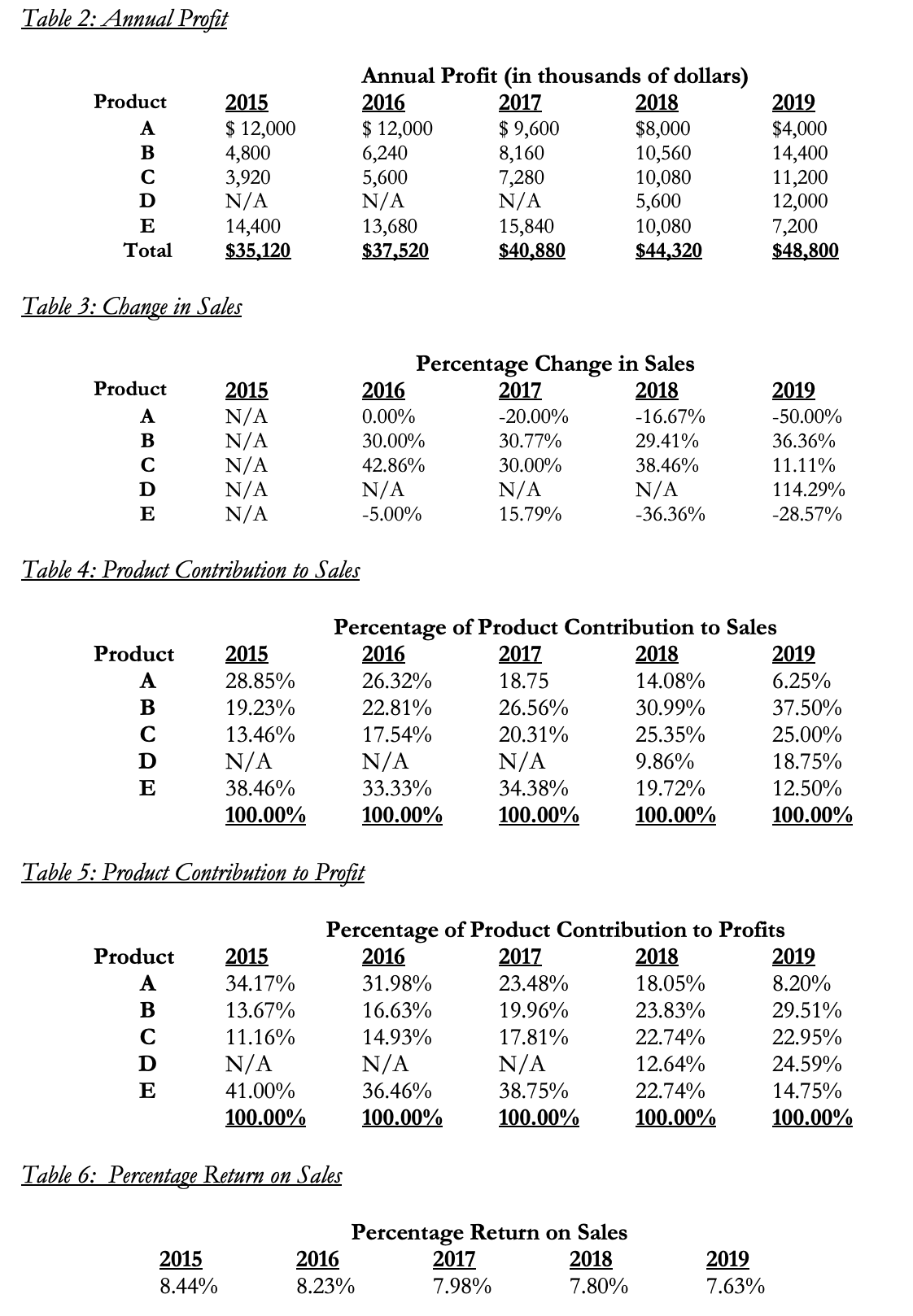 You have just been hired as manager of the