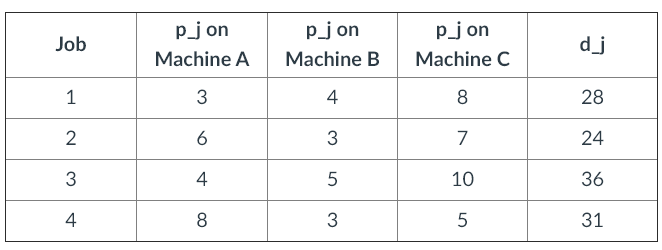 Create a Gantt Chart using Excel and the jobs