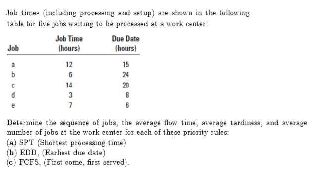 Job times (including processing and setup) are