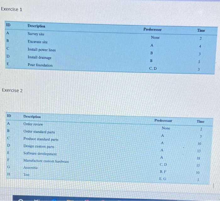 Exercise 1 ID Description Survey site Predecessor