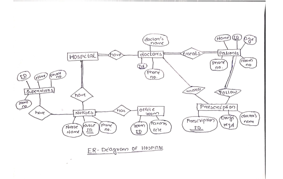transfer the ER diagram below into a relational