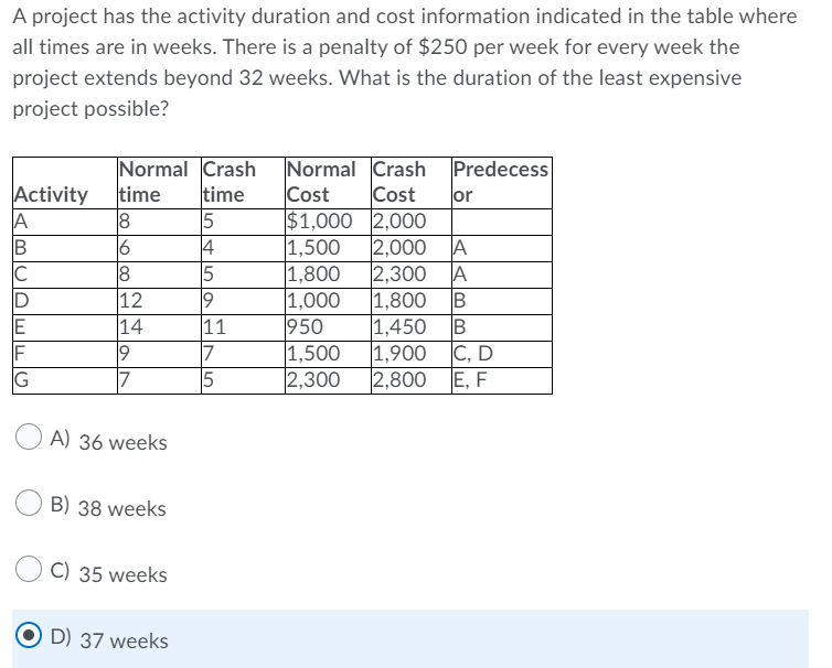 A A project has the activity duration and cost