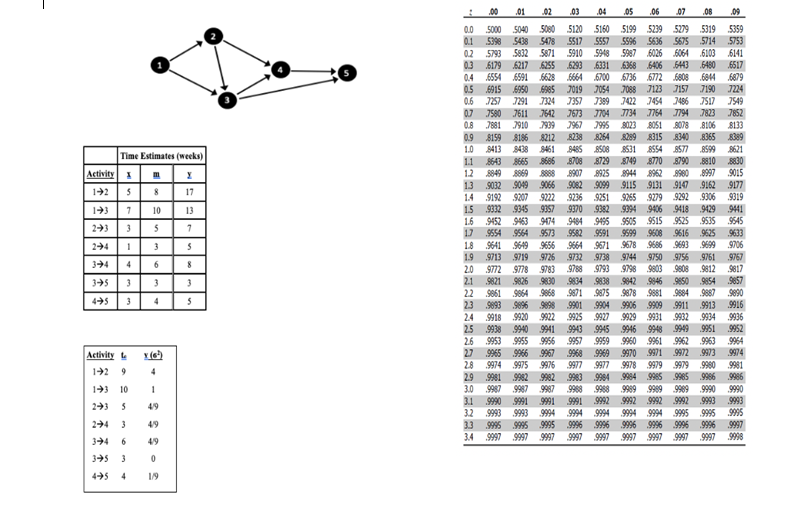 Problem Statement Given the above AOA network and