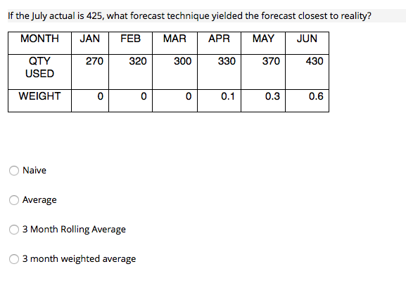If the July actual is 425, what forecast