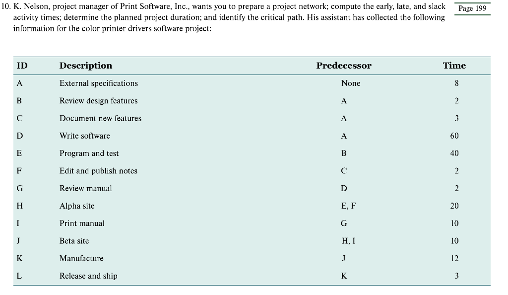 Draw a fully analyzed AON network diagram in Word