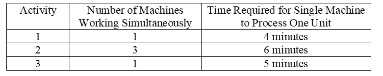 Suppose the activities in the process have