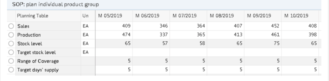 Review planning table and write an interpretation