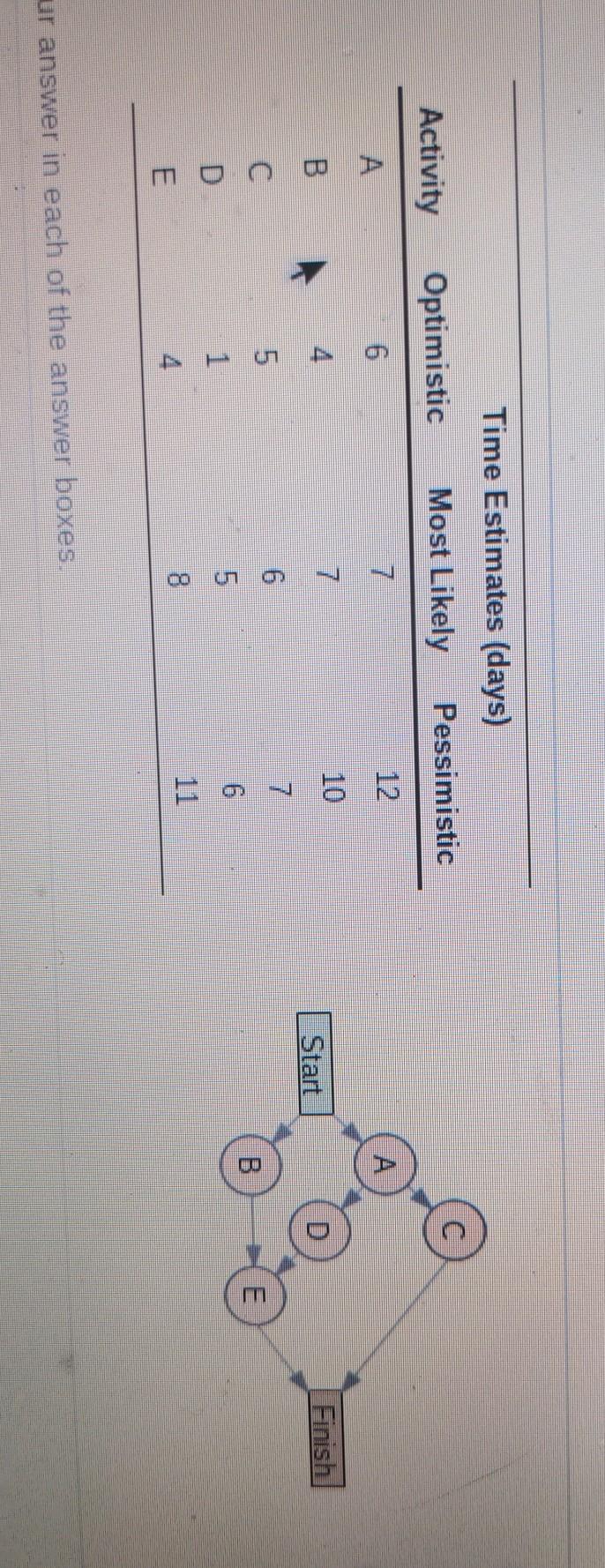 Time Estimates (days) Optimistic Most Likely
