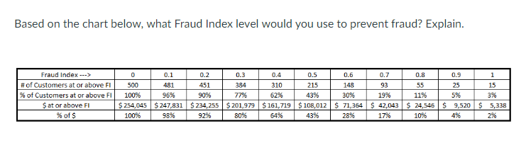 Based on the chart below, what Fraud Index level