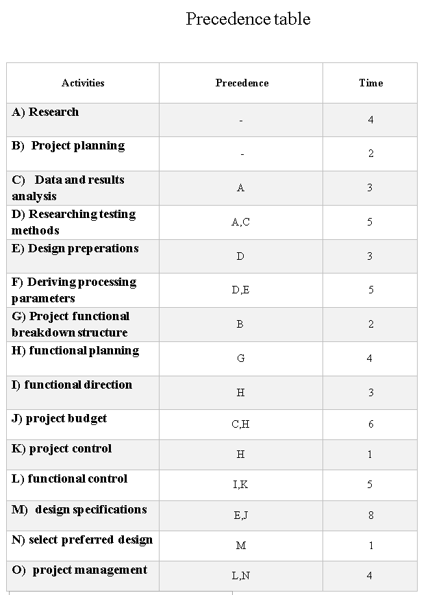 Precedence table Activities Precedence Time A)