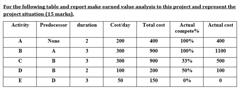For the following table and report make earned