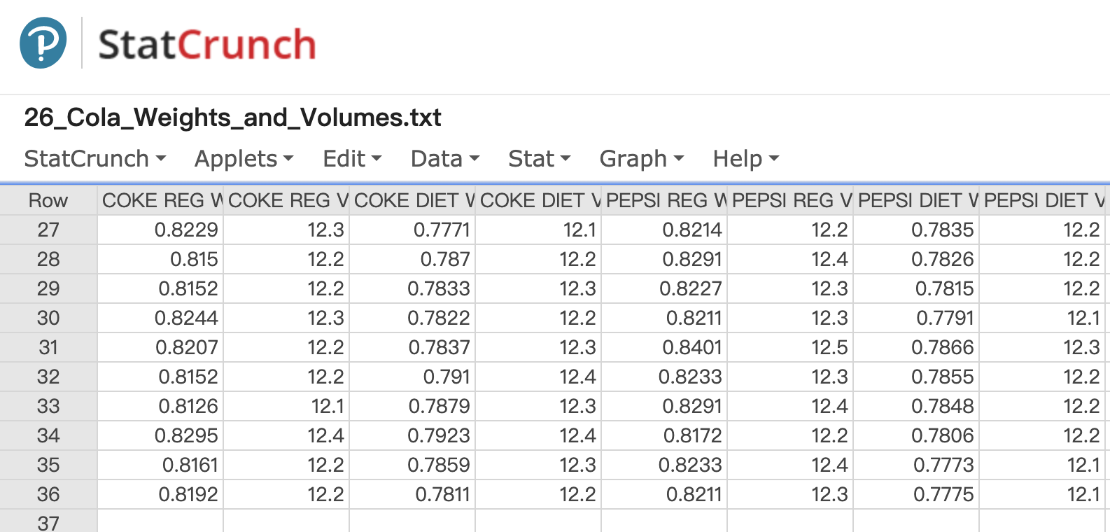 The data set labeled Cola Weights and Volumes