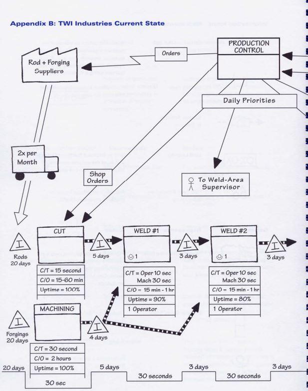 Current and Future TWI Industry Process Show the
