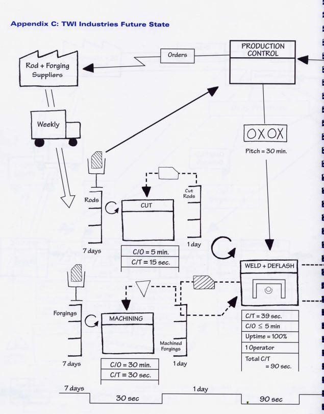 Current and Future TWI Industry Process Show the